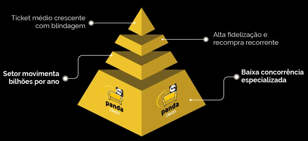 Franquia em expansão