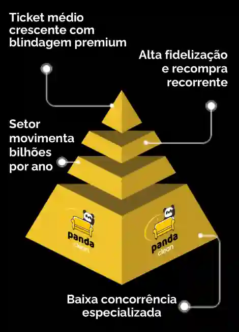 Franquia em expansão